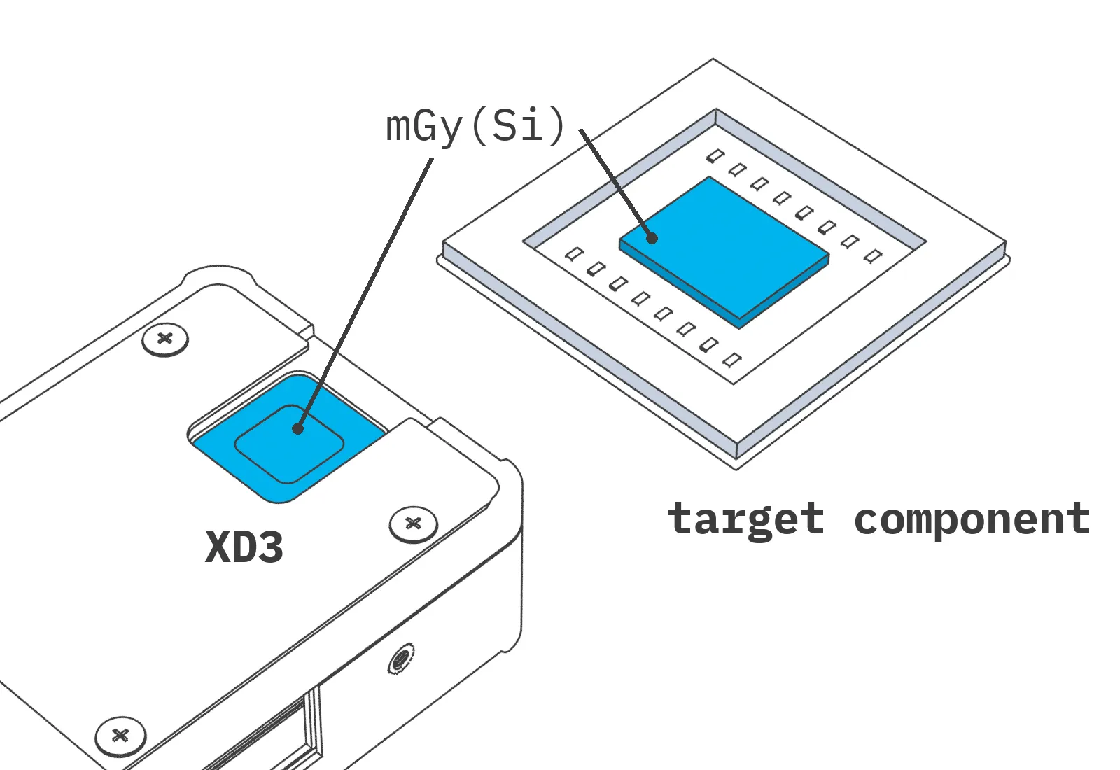 Diagram: the XD3 detector window and a target component, both marked mGy(Si) — the silicon detector reads the same dose-to-silicon the component receives.